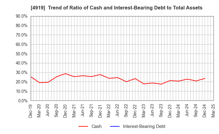 4919 Milbon Co.,Ltd.: Trend of Ratio of Cash and Interest-Bearing Debt to Total Assets