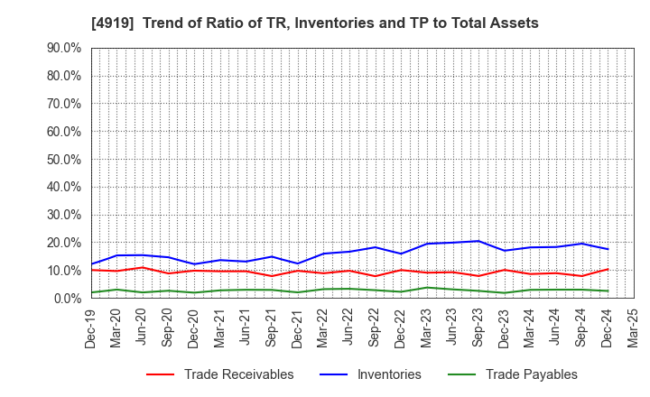 4919 Milbon Co.,Ltd.: Trend of Ratio of TR, Inventories and TP to Total Assets