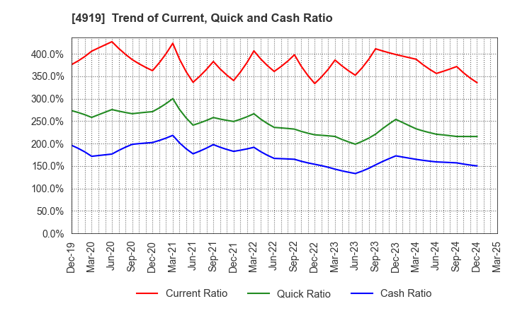 4919 Milbon Co.,Ltd.: Trend of Current, Quick and Cash Ratio
