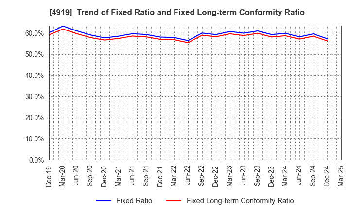 4919 Milbon Co.,Ltd.: Trend of Fixed Ratio and Fixed Long-term Conformity Ratio
