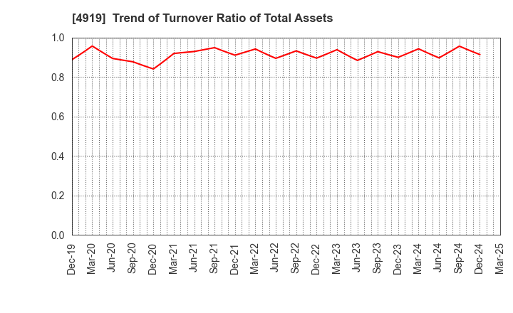 4919 Milbon Co.,Ltd.: Trend of Turnover Ratio of Total Assets