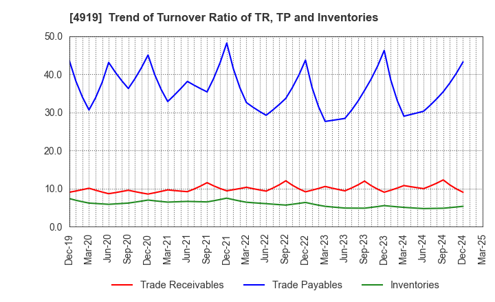4919 Milbon Co.,Ltd.: Trend of Turnover Ratio of TR, TP and Inventories