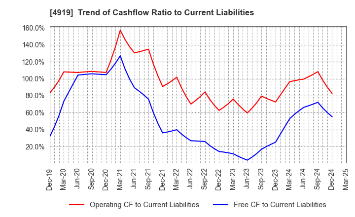 4919 Milbon Co.,Ltd.: Trend of Cashflow Ratio to Current Liabilities