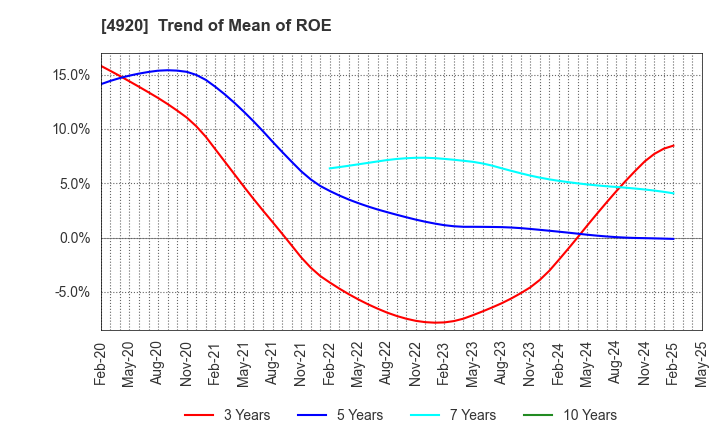 4920 Nippon Shikizai,Inc.: Trend of Mean of ROE