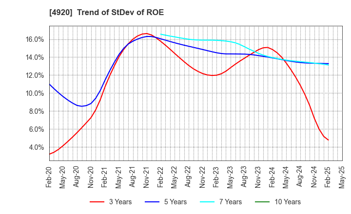 4920 Nippon Shikizai,Inc.: Trend of StDev of ROE