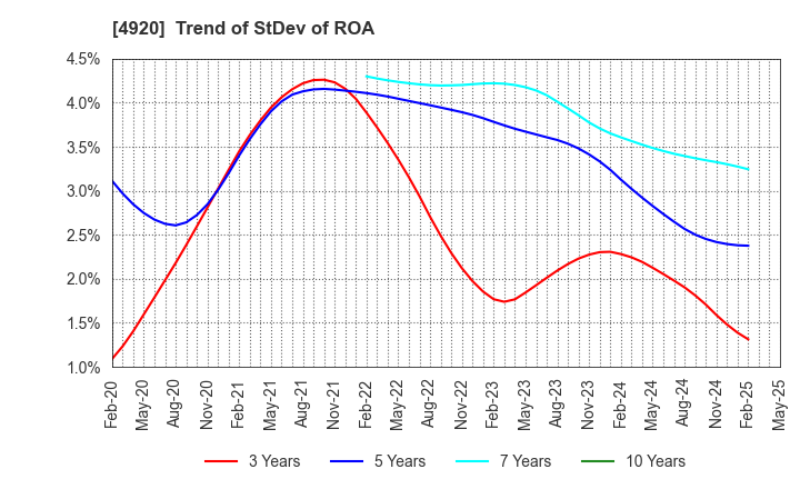 4920 Nippon Shikizai,Inc.: Trend of StDev of ROA