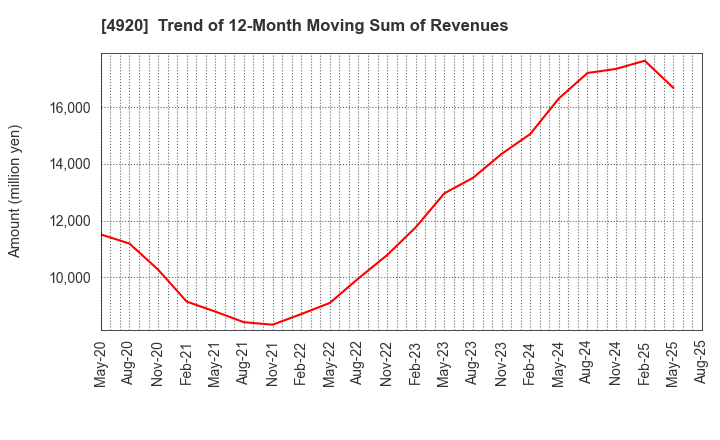 4920 Nippon Shikizai,Inc.: Trend of 12-Month Moving Sum of Revenues