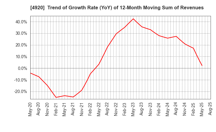 4920 Nippon Shikizai,Inc.: Trend of Growth Rate (YoY) of 12-Month Moving Sum of Revenues