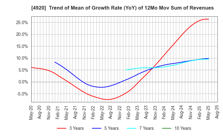 4920 Nippon Shikizai,Inc.: Trend of Mean of Growth Rate (YoY) of 12Mo Mov Sum of Revenues