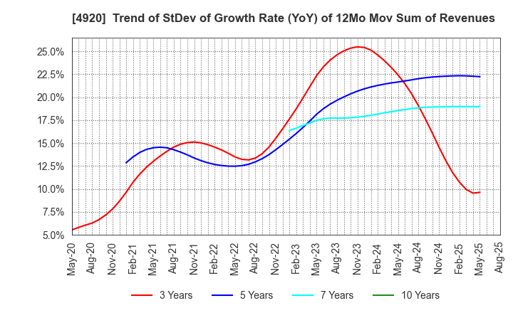 4920 Nippon Shikizai,Inc.: Trend of StDev of Growth Rate (YoY) of 12Mo Mov Sum of Revenues