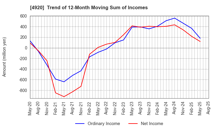 4920 Nippon Shikizai,Inc.: Trend of 12-Month Moving Sum of Incomes