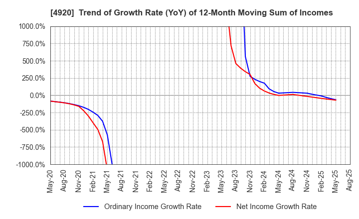 4920 Nippon Shikizai,Inc.: Trend of Growth Rate (YoY) of 12-Month Moving Sum of Incomes