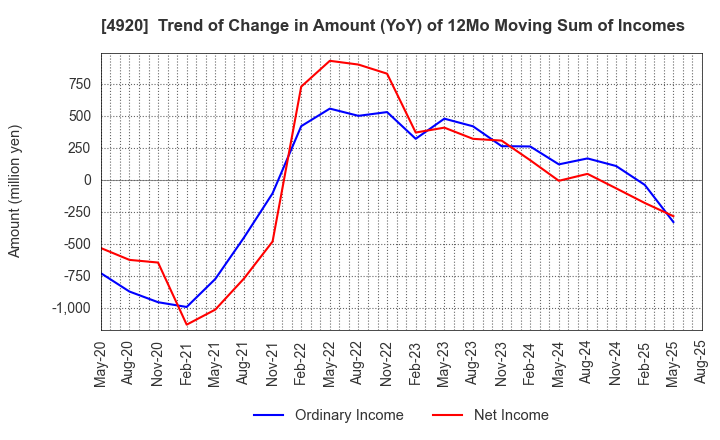 4920 Nippon Shikizai,Inc.: Trend of Change in Amount (YoY) of 12Mo Moving Sum of Incomes