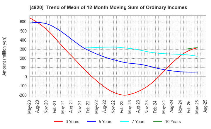 4920 Nippon Shikizai,Inc.: Trend of Mean of 12-Month Moving Sum of Ordinary Incomes
