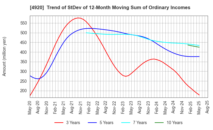 4920 Nippon Shikizai,Inc.: Trend of StDev of 12-Month Moving Sum of Ordinary Incomes