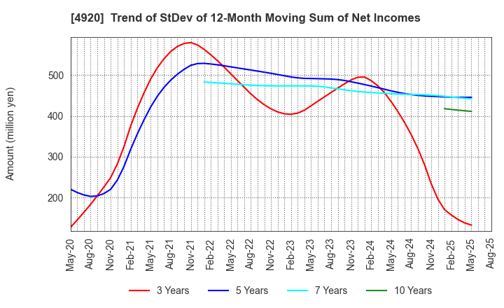 4920 Nippon Shikizai,Inc.: Trend of StDev of 12-Month Moving Sum of Net Incomes