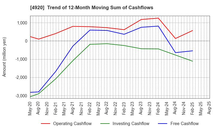 4920 Nippon Shikizai,Inc.: Trend of 12-Month Moving Sum of Cashflows