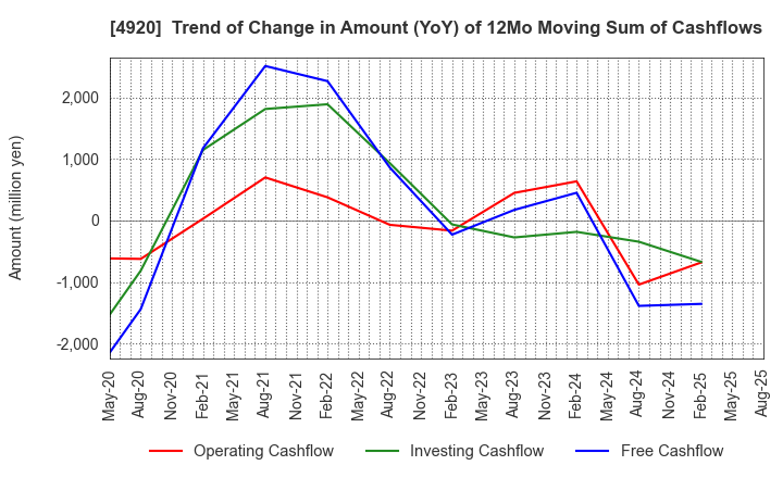4920 Nippon Shikizai,Inc.: Trend of Change in Amount (YoY) of 12Mo Moving Sum of Cashflows