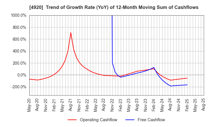 4920 Nippon Shikizai,Inc.: Trend of Growth Rate (YoY) of 12-Month Moving Sum of Cashflows