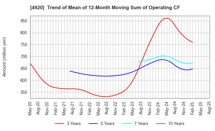 4920 Nippon Shikizai,Inc.: Trend of Mean of 12-Month Moving Sum of Operating CF