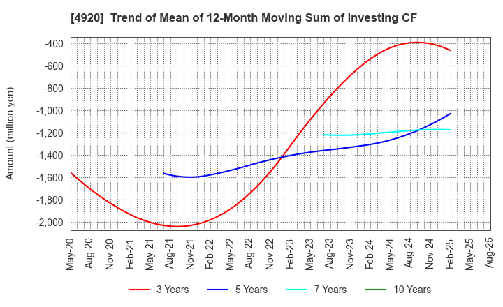 4920 Nippon Shikizai,Inc.: Trend of Mean of 12-Month Moving Sum of Investing CF