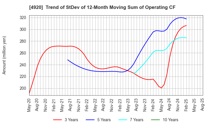 4920 Nippon Shikizai,Inc.: Trend of StDev of 12-Month Moving Sum of Operating CF
