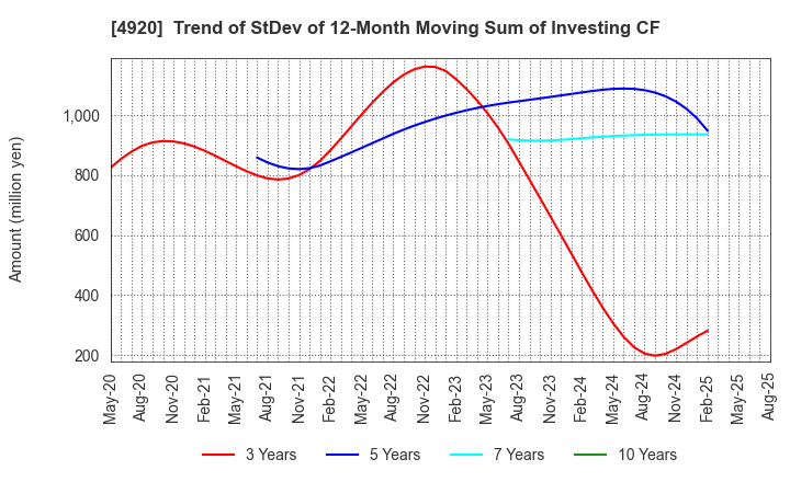 4920 Nippon Shikizai,Inc.: Trend of StDev of 12-Month Moving Sum of Investing CF