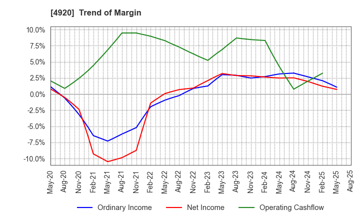 4920 Nippon Shikizai,Inc.: Trend of Margin