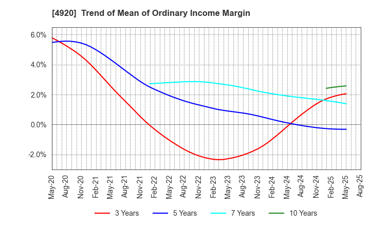 4920 Nippon Shikizai,Inc.: Trend of Mean of Ordinary Income Margin