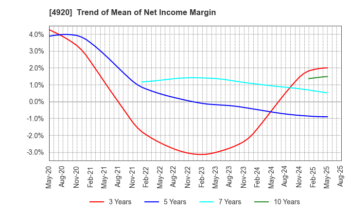 4920 Nippon Shikizai,Inc.: Trend of Mean of Net Income Margin