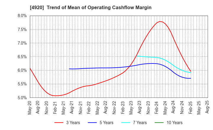 4920 Nippon Shikizai,Inc.: Trend of Mean of Operating Cashflow Margin