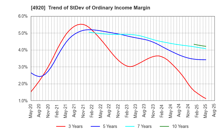 4920 Nippon Shikizai,Inc.: Trend of StDev of Ordinary Income Margin