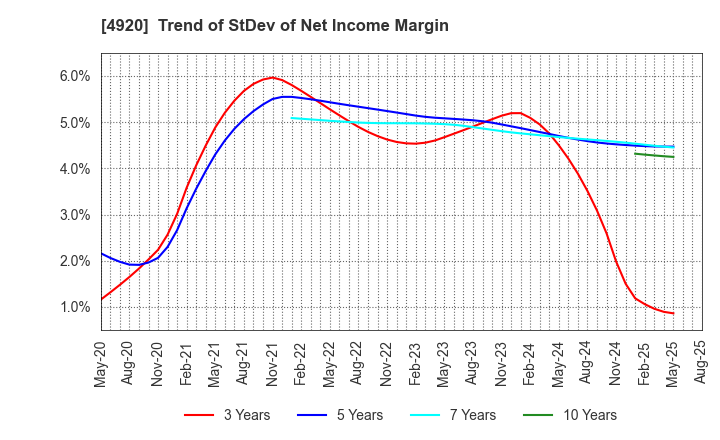 4920 Nippon Shikizai,Inc.: Trend of StDev of Net Income Margin