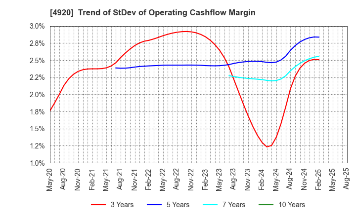 4920 Nippon Shikizai,Inc.: Trend of StDev of Operating Cashflow Margin