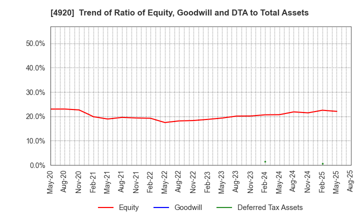 4920 Nippon Shikizai,Inc.: Trend of Ratio of Equity, Goodwill and DTA to Total Assets
