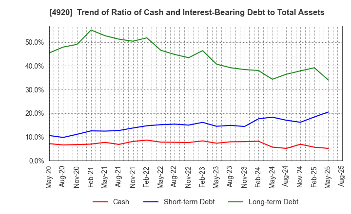4920 Nippon Shikizai,Inc.: Trend of Ratio of Cash and Interest-Bearing Debt to Total Assets