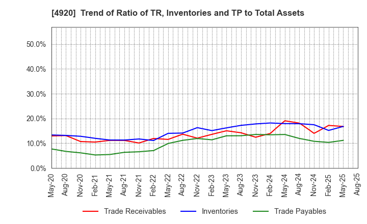 4920 Nippon Shikizai,Inc.: Trend of Ratio of TR, Inventories and TP to Total Assets