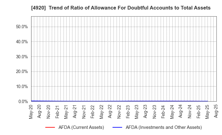 4920 Nippon Shikizai,Inc.: Trend of Ratio of Allowance For Doubtful Accounts to Total Assets