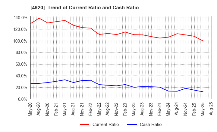 4920 Nippon Shikizai,Inc.: Trend of Current Ratio and Cash Ratio