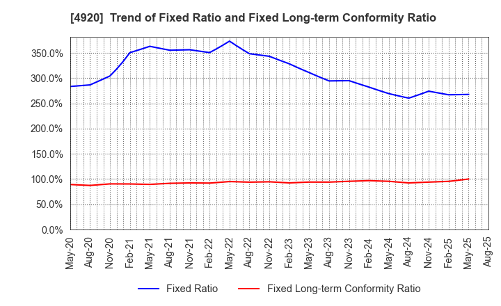 4920 Nippon Shikizai,Inc.: Trend of Fixed Ratio and Fixed Long-term Conformity Ratio