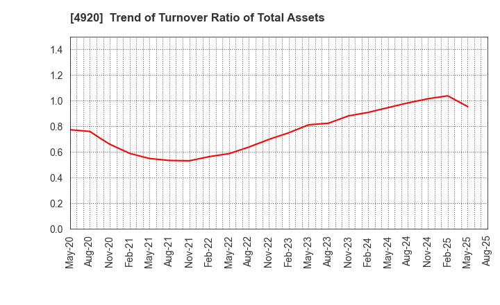 4920 Nippon Shikizai,Inc.: Trend of Turnover Ratio of Total Assets