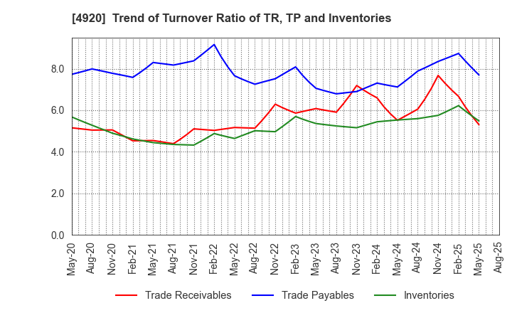 4920 Nippon Shikizai,Inc.: Trend of Turnover Ratio of TR, TP and Inventories