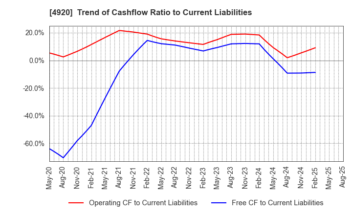 4920 Nippon Shikizai,Inc.: Trend of Cashflow Ratio to Current Liabilities