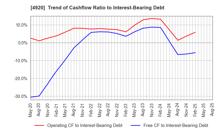 4920 Nippon Shikizai,Inc.: Trend of Cashflow Ratio to Interest-Bearing Debt
