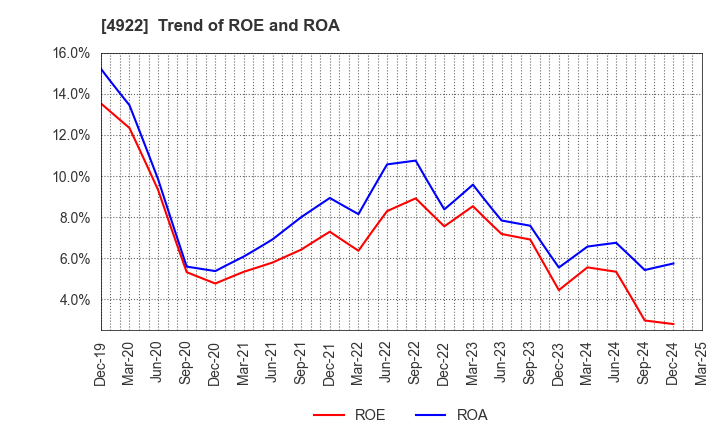 4922 KOSE Corporation: Trend of ROE and ROA