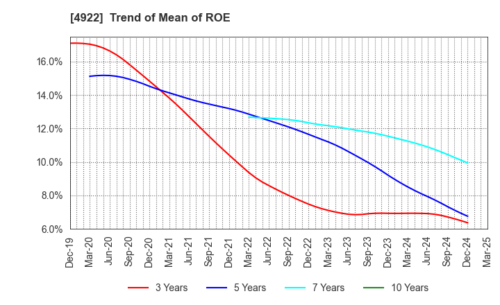4922 KOSE Corporation: Trend of Mean of ROE