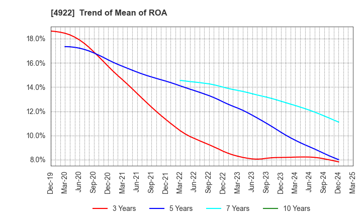 4922 KOSE Corporation: Trend of Mean of ROA