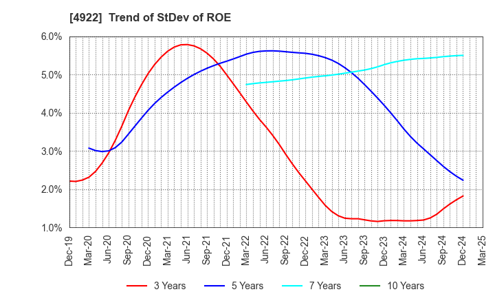 4922 KOSE Corporation: Trend of StDev of ROE