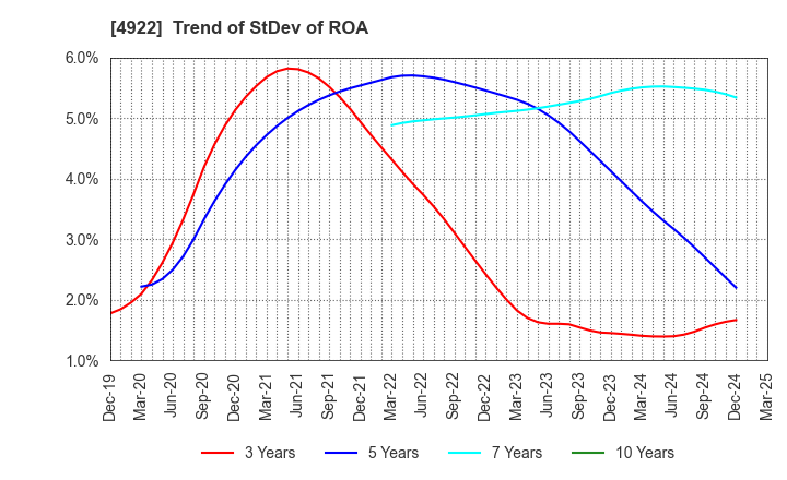 4922 KOSE Corporation: Trend of StDev of ROA