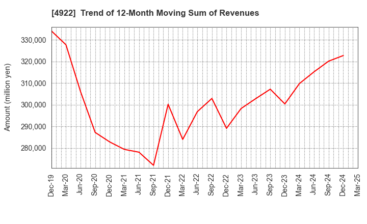 4922 KOSE Corporation: Trend of 12-Month Moving Sum of Revenues